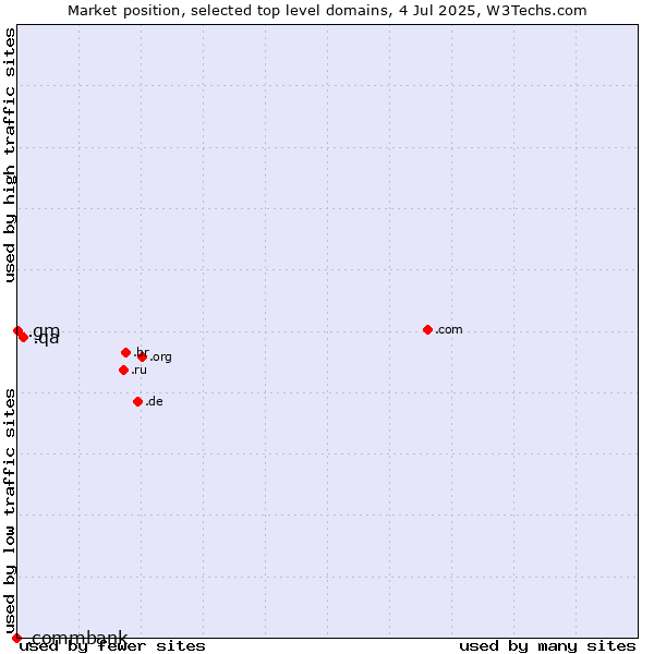 Market position of .qa (Qatar) vs. .gm (Gambia) vs. .commbank (Commbank brand)