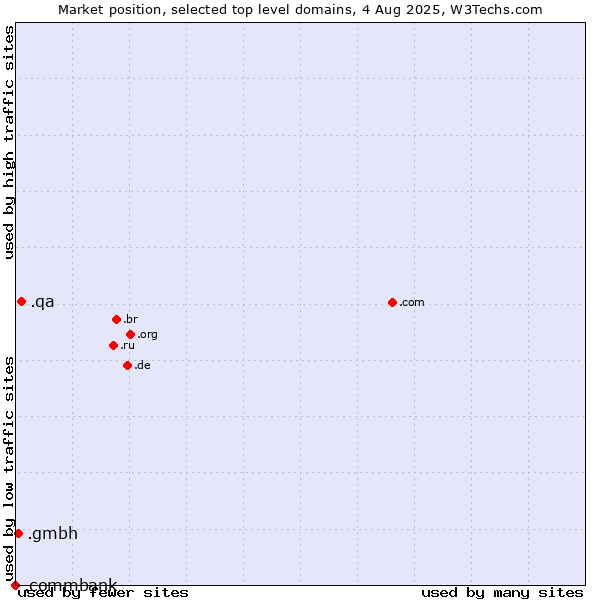 Market position of .qa (Qatar) vs. .gmbh (Gesellschaft mit beschränkter Haftung, LLC in German) vs. .commbank (Commbank brand)