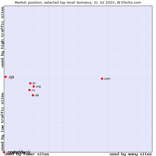 Market position of .qa (Qatar) vs. .godaddy (GoDaddy brand) vs. .commbank (Commbank brand)