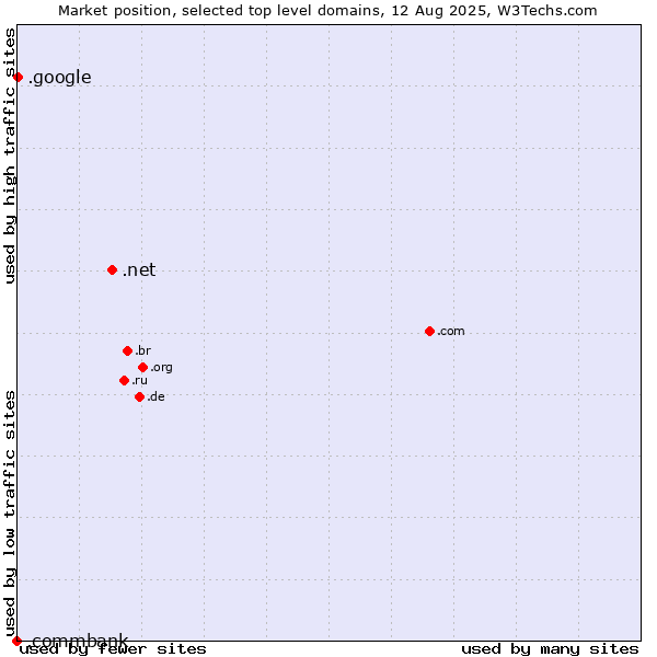 Market position of .net (Network providers) vs. .google (Google brand) vs. .commbank (Commbank brand)