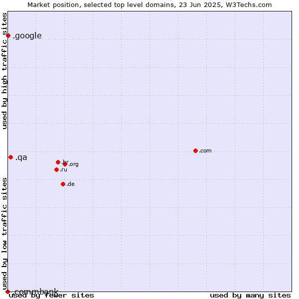 Market position of .qa (Qatar) vs. .google (Google brand) vs. .commbank (Commbank brand)