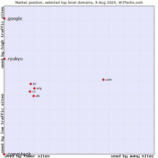 Market position of .google (Google brand) vs. .ryukyu (Ryukyu, region of Okinawa, Japan) vs. .commbank (Commbank brand)