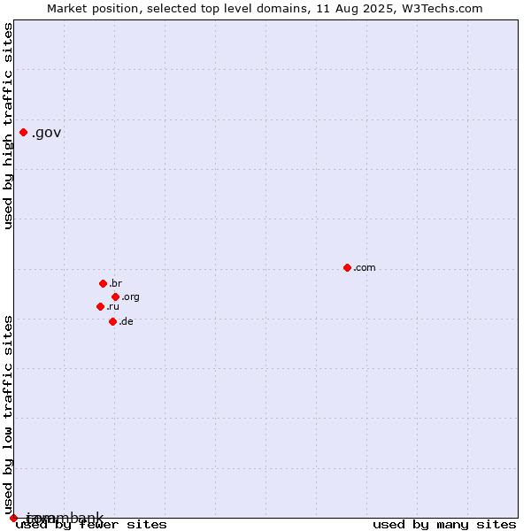 Market position of .gov (United States Government) vs. .java (Java programming language) vs. .commbank (Commbank brand)