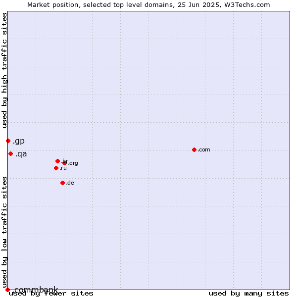 Market position of .qa (Qatar) vs. .gp (Guadeloupe) vs. .commbank (Commbank brand)