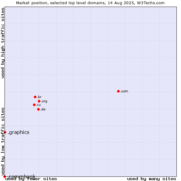 Market position of .graphics (Graphics) vs. .commbank (Commbank brand)