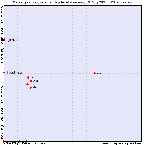 Market position of .gratis (Gratis) vs. .hosting (Hosting) vs. .commbank (Commbank brand)
