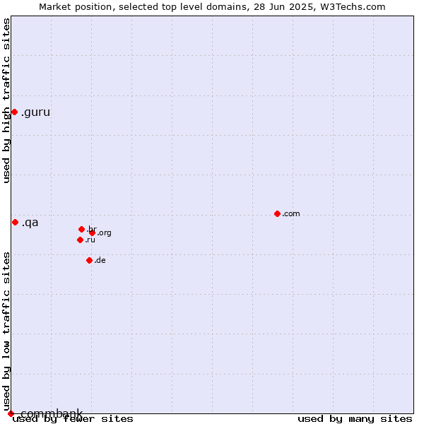 Market position of .qa (Qatar) vs. .guru (Expert advise) vs. .commbank (Commbank brand)