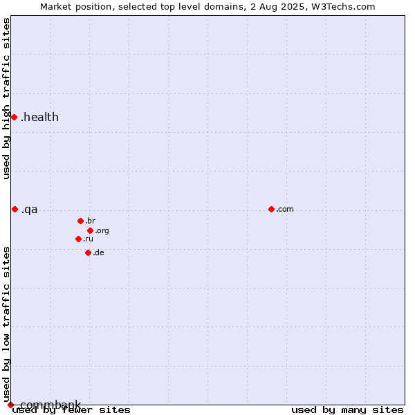 Market position of .qa (Qatar) vs. .health (Health) vs. .commbank (Commbank brand)