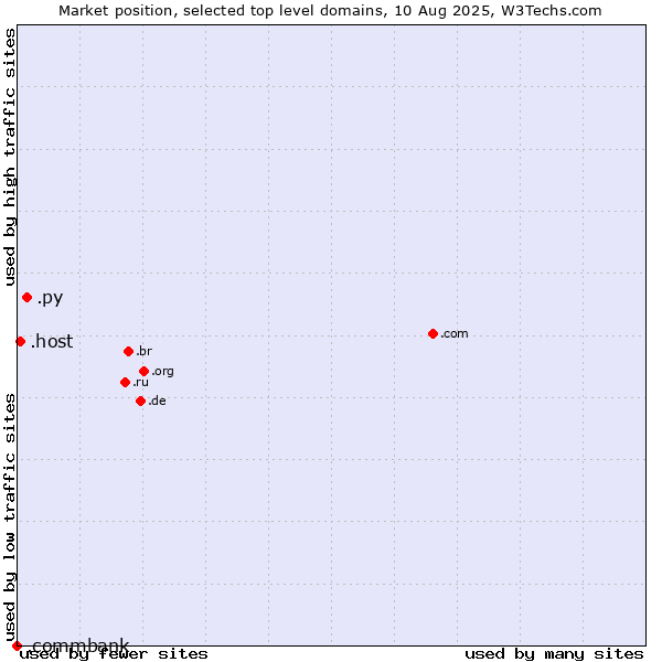 Market position of .py (Paraguay) vs. .host (Hosting industry) vs. .commbank (Commbank brand)