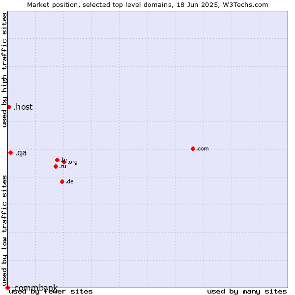 Market position of .qa (Qatar) vs. .host (Hosting industry) vs. .commbank (Commbank brand)