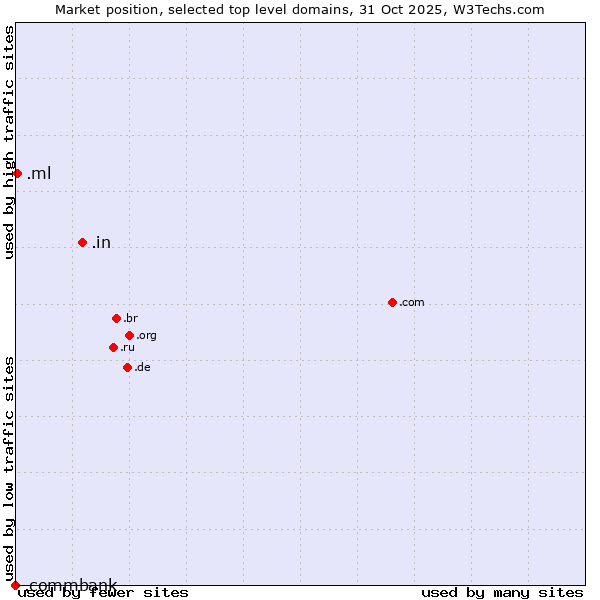 Market position of .in (India) vs. .ml (Mali) vs. .commbank (Commbank brand)