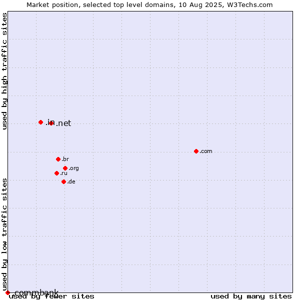 Market position of .net (Network providers) vs. .in (India) vs. .commbank (Commbank brand)