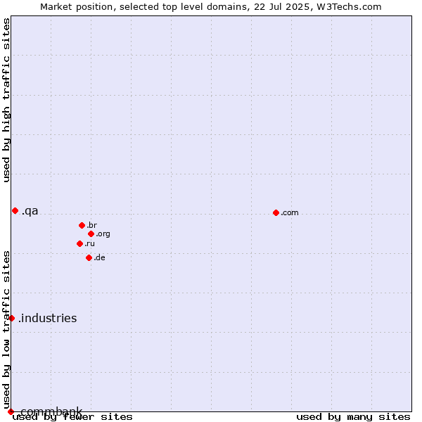 Market position of .qa (Qatar) vs. .industries (Industries) vs. .commbank (Commbank brand)