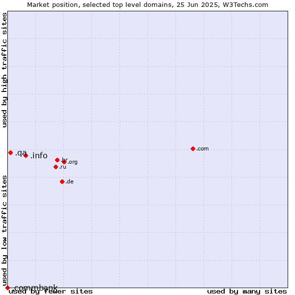 Market position of .info (Information) vs. .qa (Qatar) vs. .commbank (Commbank brand)