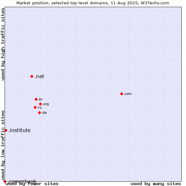 Market position of .net (Network providers) vs. .institute (Institute) vs. .commbank (Commbank brand)