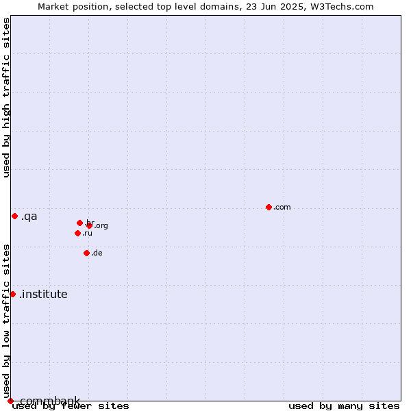 Market position of .qa (Qatar) vs. .institute (Institute) vs. .commbank (Commbank brand)