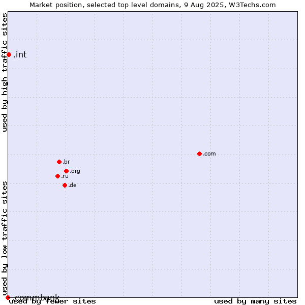 Market position of .int (International government treaties) vs. .commbank (Commbank brand)