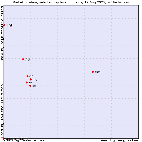 Market position of .jp (Japan) vs. .int (International government treaties) vs. .commbank (Commbank brand)