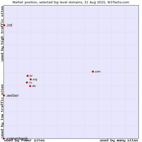 Market position of .int (International government treaties) vs. .weber (Saint-Gobain Weber brand) vs. .commbank (Commbank brand)