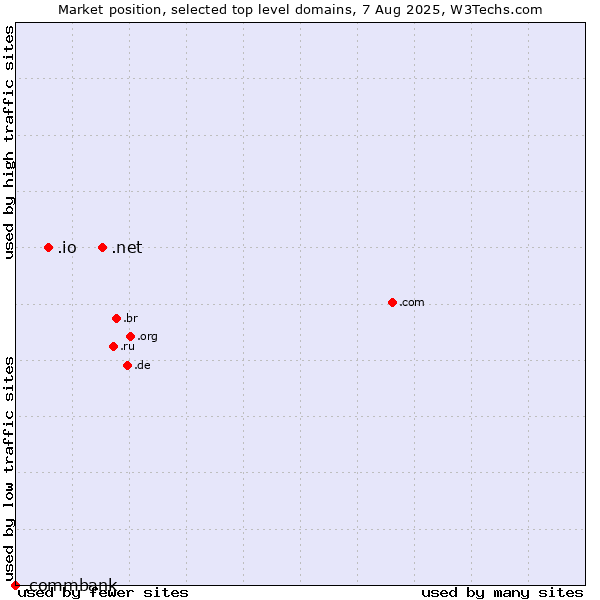 Market position of .net (Network providers) vs. .io (British Indian Ocean Territory) vs. .commbank (Commbank brand)