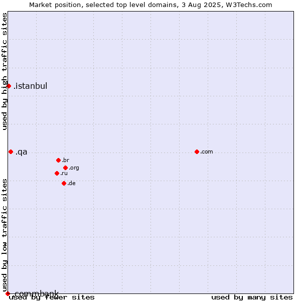Market position of .qa (Qatar) vs. .istanbul (City of Istanbul, Turkey) vs. .commbank (Commbank brand)