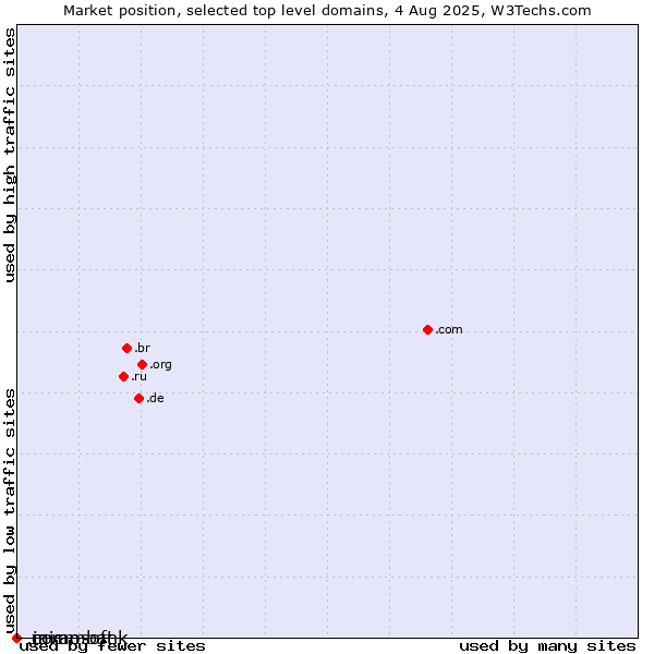 Market position of .java (Java programming language) vs. .commbank (Commbank brand) vs. .microsoft (Microsoft brand)