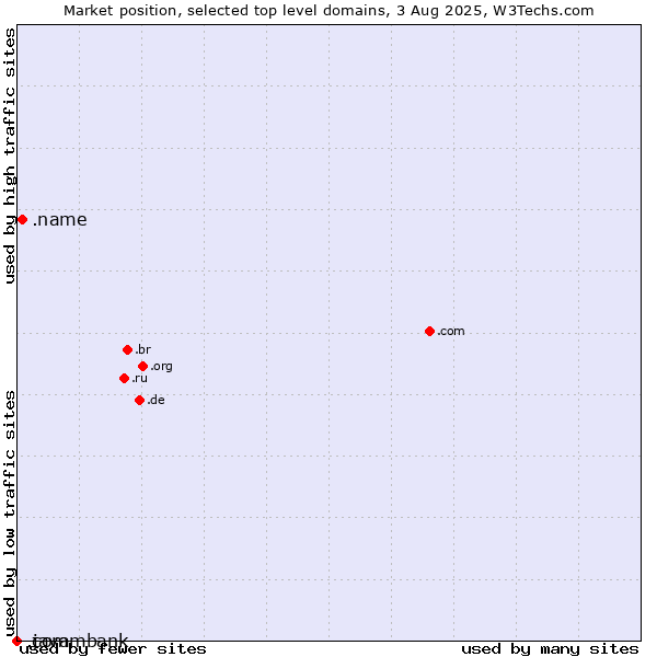 Market position of .name (Individuals) vs. .java (Java programming language) vs. .commbank (Commbank brand)