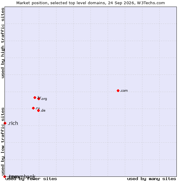 Market position of .rich (Wealthy individuals) vs. .java (Java programming language) vs. .commbank (Commbank brand)