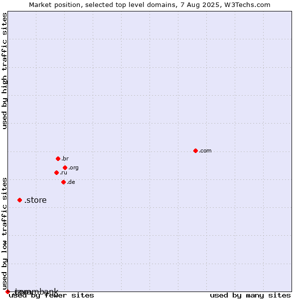 Market position of .store (Store) vs. .java (Java programming language) vs. .commbank (Commbank brand)