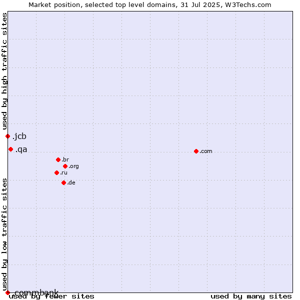 Market position of .qa (Qatar) vs. .jcb (JCB brand) vs. .commbank (Commbank brand)