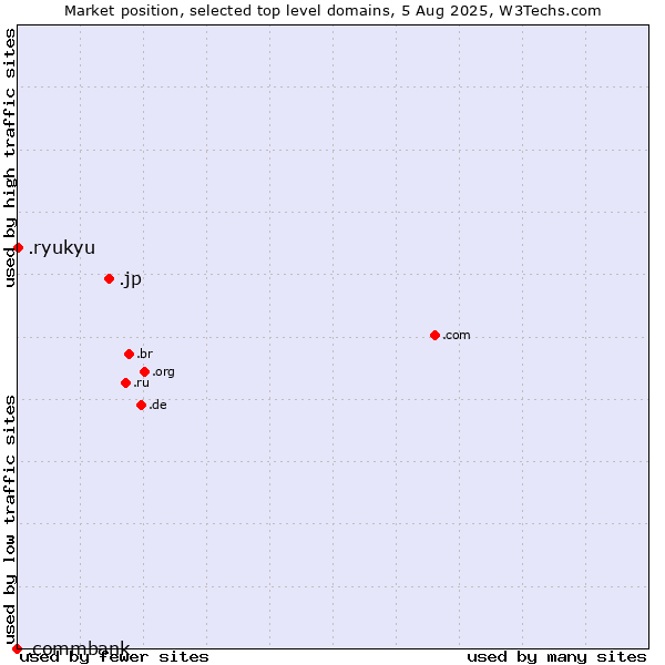Market position of .jp (Japan) vs. .ryukyu (Ryukyu, region of Okinawa, Japan) vs. .commbank (Commbank brand)