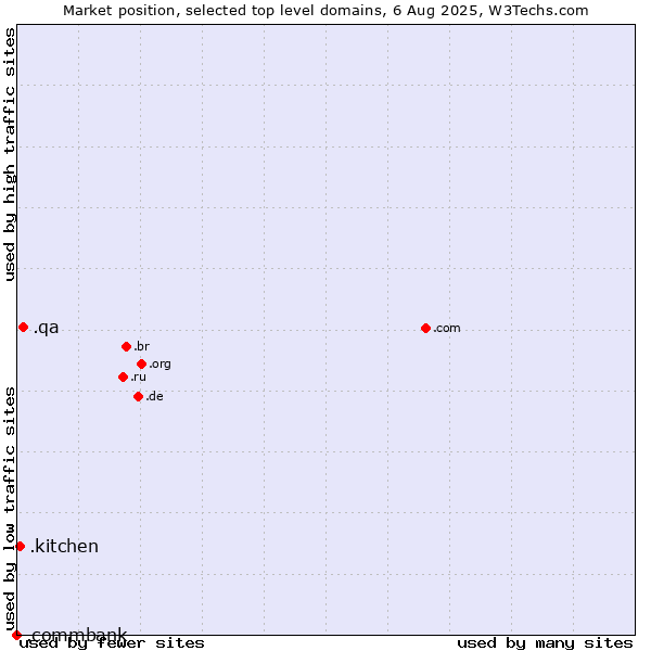 Market position of .qa (Qatar) vs. .kitchen (Kitchen) vs. .commbank (Commbank brand)