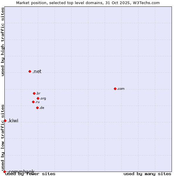 Market position of .net (Network providers) vs. .kiwi (New Zealand culture) vs. .commbank (Commbank brand)