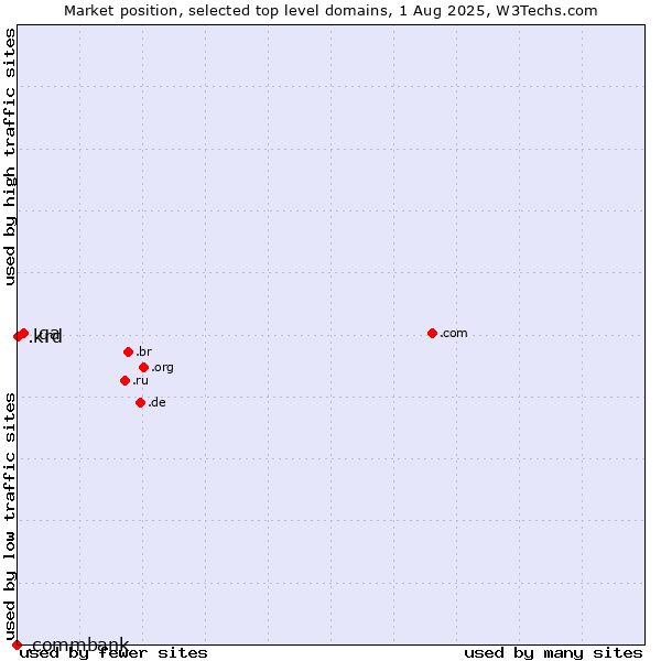 Market position of .qa (Qatar) vs. .krd (Kurdistan region of Iraq) vs. .commbank (Commbank brand)