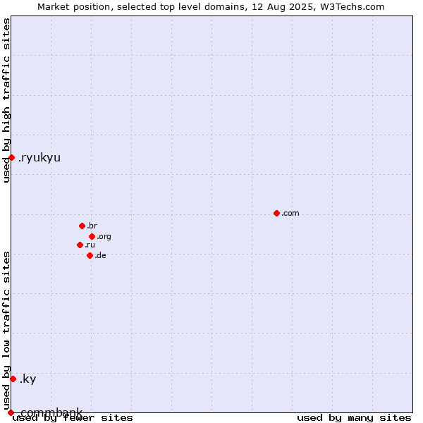 Market position of .ky (Cayman Islands) vs. .ryukyu (Ryukyu, region of Okinawa, Japan) vs. .commbank (Commbank brand)