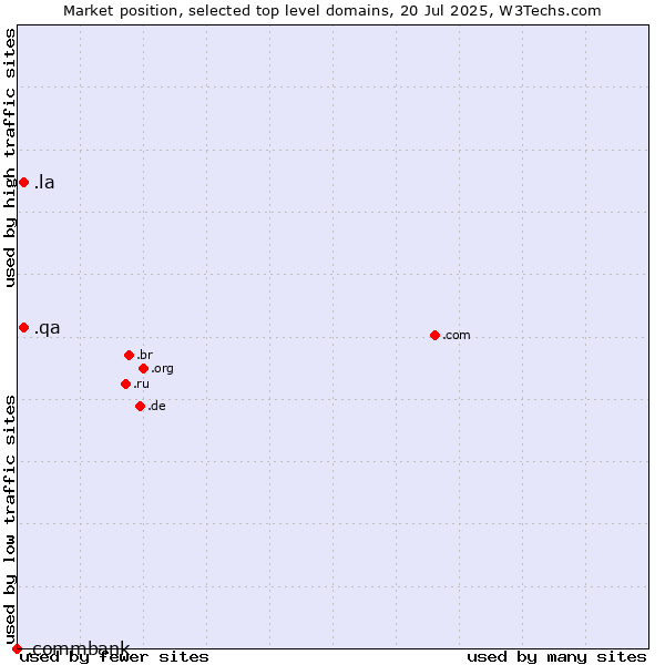 Market position of .la (Lao People's Democratic Republic) vs. .qa (Qatar) vs. .commbank (Commbank brand)