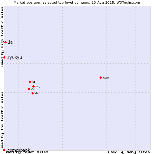 Market position of .la (Lao People's Democratic Republic) vs. .ryukyu (Ryukyu, region of Okinawa, Japan) vs. .commbank (Commbank brand)