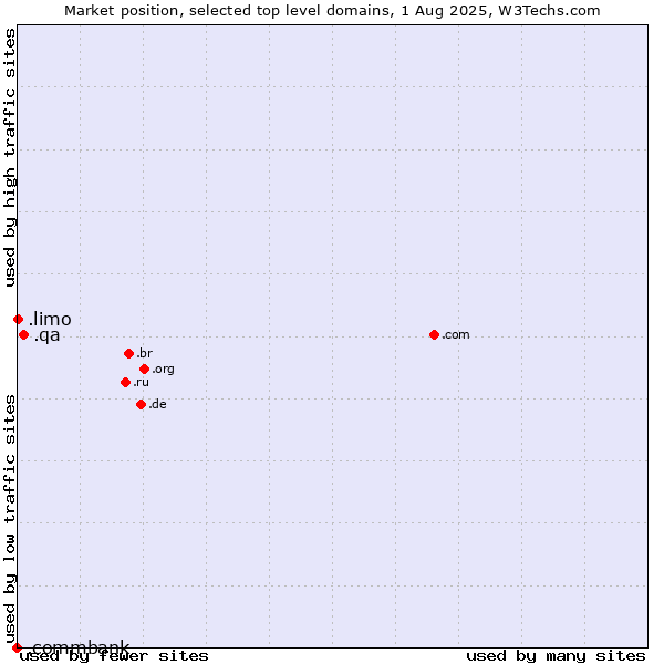Market position of .qa (Qatar) vs. .limo (Limousine industry) vs. .commbank (Commbank brand)
