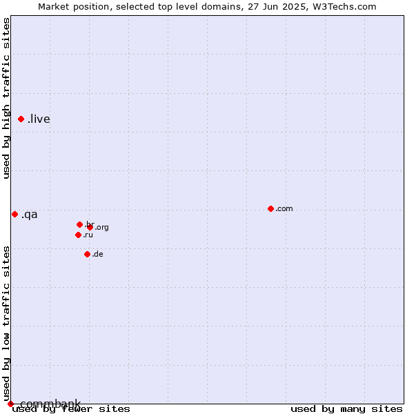 Market position of .live (Live) vs. .qa (Qatar) vs. .commbank (Commbank brand)