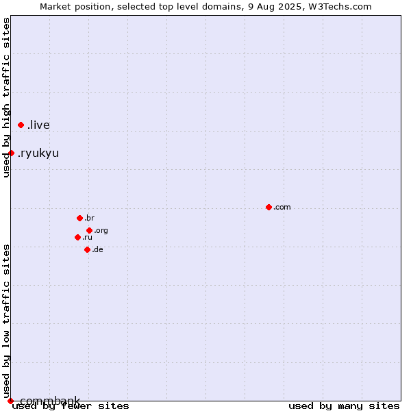 Market position of .live (Live) vs. .ryukyu (Ryukyu, region of Okinawa, Japan) vs. .commbank (Commbank brand)