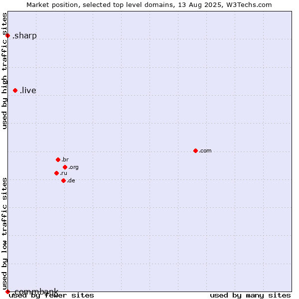 Market position of .live (Live) vs. .sharp (Sharp brand) vs. .commbank (Commbank brand)