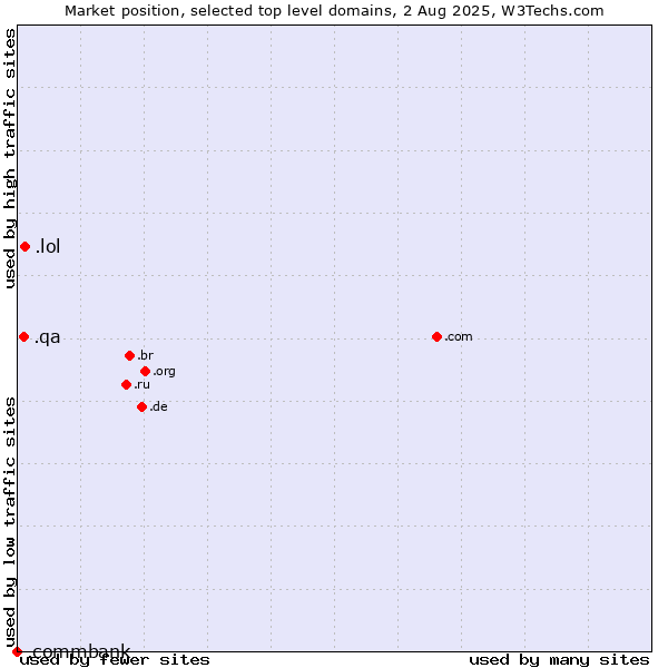 Market position of .lol (LOL, for laugh out loud) vs. .qa (Qatar) vs. .commbank (Commbank brand)