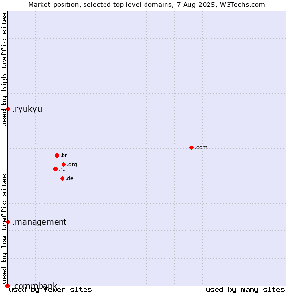 Market position of .management (Management) vs. .ryukyu (Ryukyu, region of Okinawa, Japan) vs. .commbank (Commbank brand)