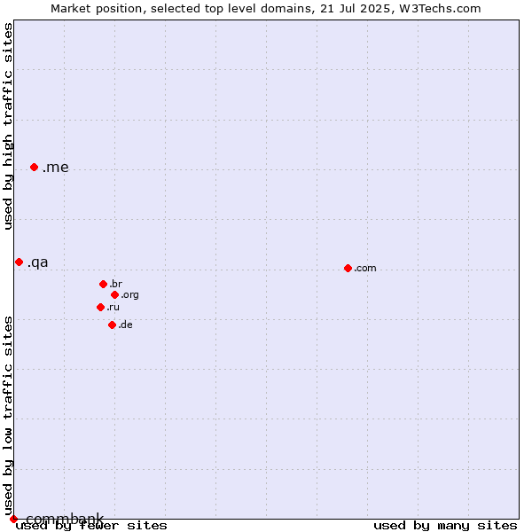 Market position of .me (Montenegro) vs. .qa (Qatar) vs. .commbank (Commbank brand)