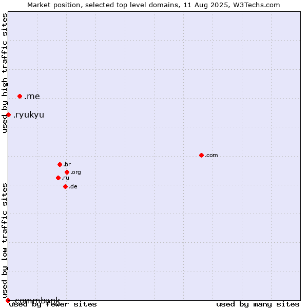 Market position of .me (Montenegro) vs. .ryukyu (Ryukyu, region of Okinawa, Japan) vs. .commbank (Commbank brand)