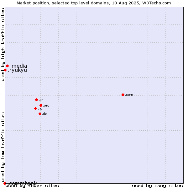 Market position of .media (Media) vs. .ryukyu (Ryukyu, region of Okinawa, Japan) vs. .commbank (Commbank brand)