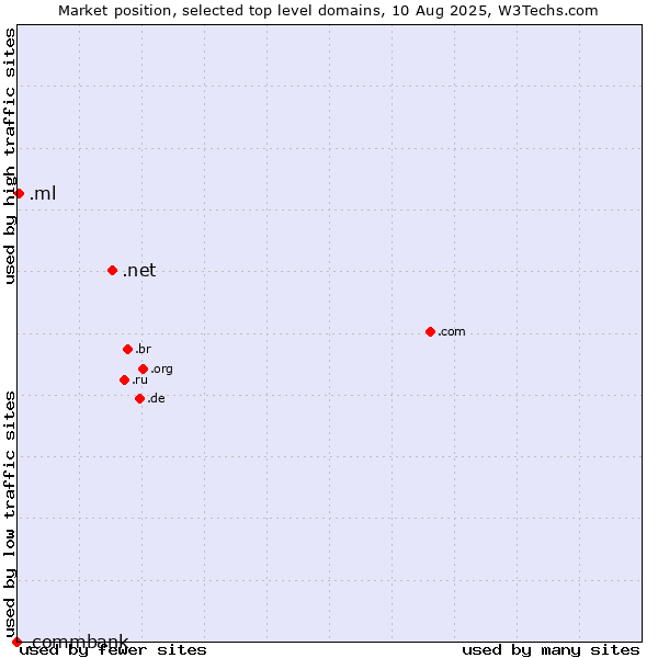 Market position of .net (Network providers) vs. .ml (Mali) vs. .commbank (Commbank brand)