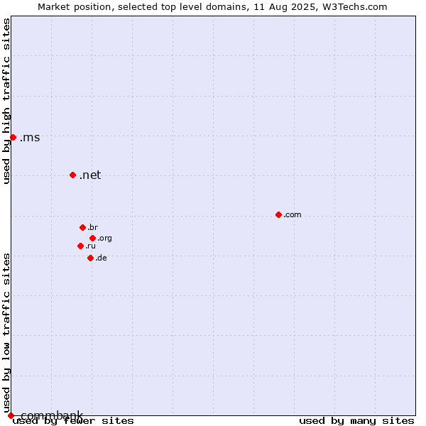 Market position of .net (Network providers) vs. .ms (Montserrat) vs. .commbank (Commbank brand)
