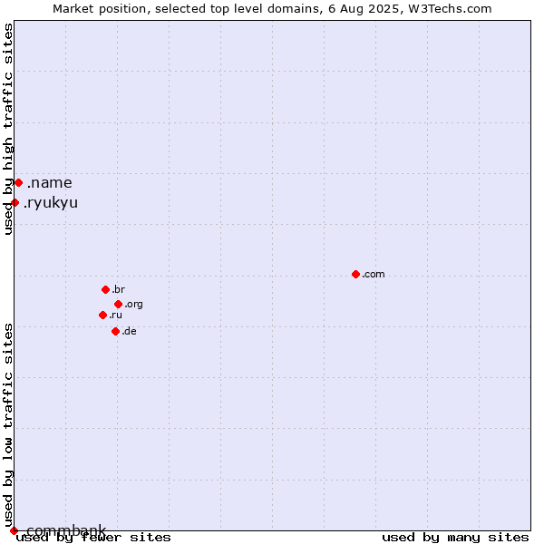 Market position of .name (Individuals) vs. .ryukyu (Ryukyu, region of Okinawa, Japan) vs. .commbank (Commbank brand)