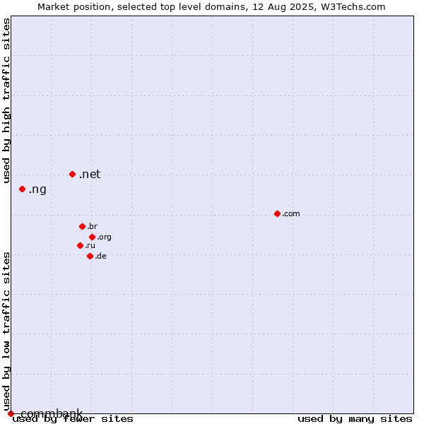Market position of .net (Network providers) vs. .ng (Nigeria) vs. .commbank (Commbank brand)